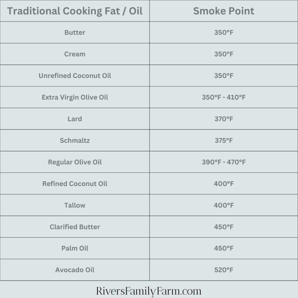 A table comparing traditional cooking fats and oils and their smoke points. Included is butter, cream, unrefined coconut oil, olive oil, lard, schmaltz, tallow, palm oil, and avocado oil.