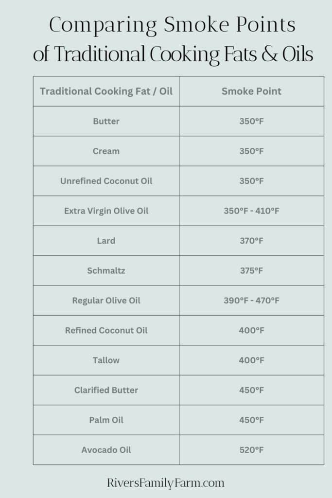 A table comparing traditional cooking fats and oils and their smoke points. Included is butter, cream, unrefined coconut oil, olive oil, lard, schmaltz, tallow, palm oil, and avocado oil.